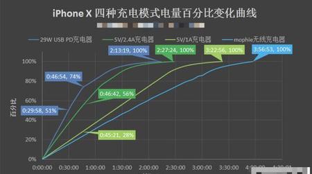 用ipad充电器给iphone充电会不会快一点(充电 充电器发出电流)
