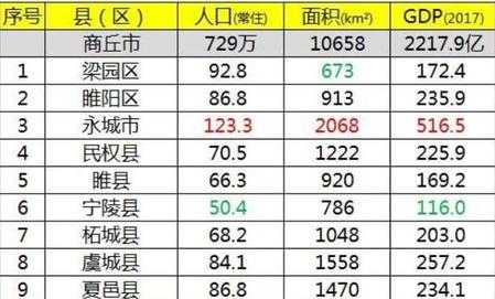 商丘发展最好的县城(河南省商丘市虞城)