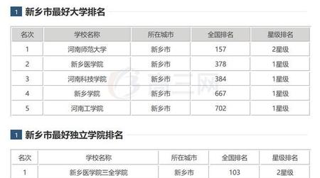 河南省新乡市有几个大学(新乡所有的大学名单列表)