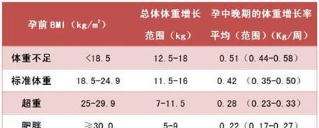 一般怀孕整个孕期会胖多少斤