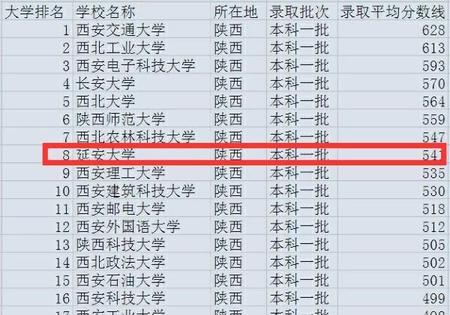 陕西延安的大学有哪些(延安有哪些大学)