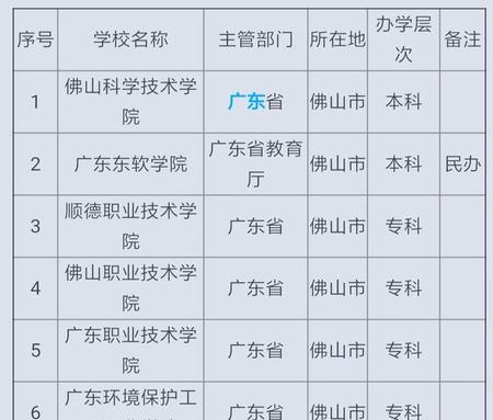 广州佛山有哪些大学(一环 佛山到广州测速)