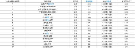山东有几所一本大学啊?(青岛大学是一流大学吗)