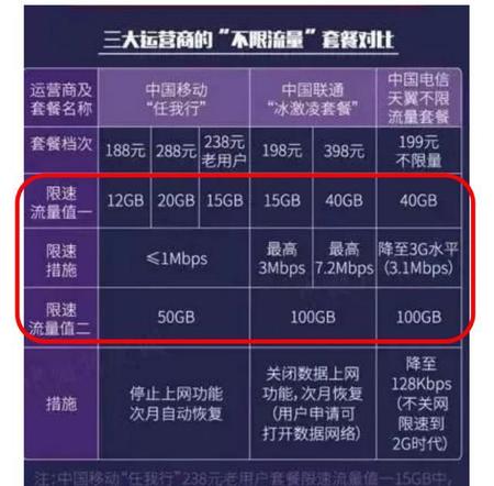 中国移动流量限速不限量(中国移动流量限速规定)