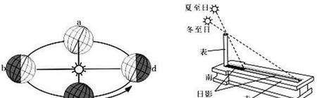 冬至为什么是公历不是农历