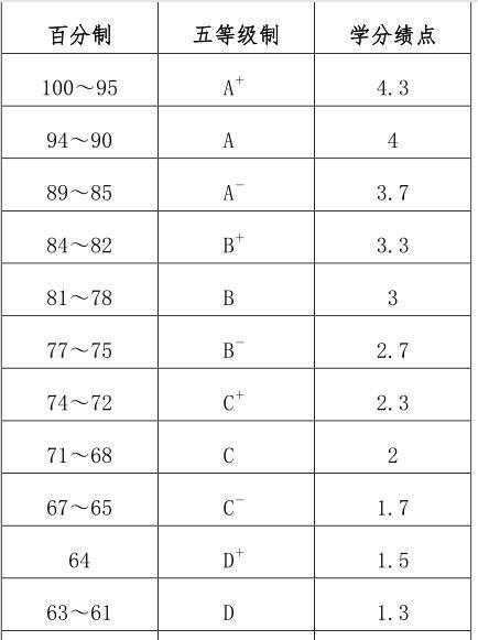 大学多少绩点才能评奖学金(学分绩点多少可以拿奖学金)