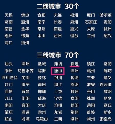 唐山是几线城市(唐山市是几线城市2020)