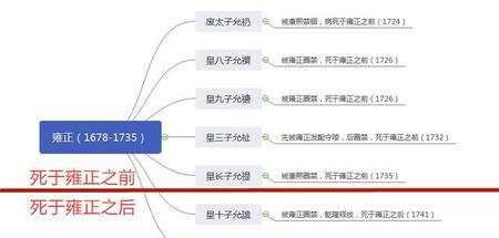 和雍正争夺皇位的阿哥怎么样
