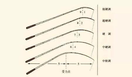 6h8h10h鱼竿有啥区别(28偏37的鱼竿软不软)