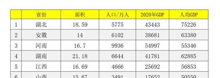中部地区哪个省发展的最好(中部六省省会综合实力排名)
