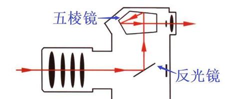什么叫单反相机和数码相机的区别(摄像机取景器)
