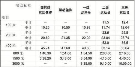 1500米二级运动员水平(配速一般是多少)