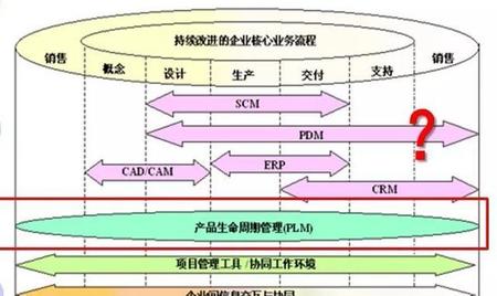 pdm和erp的关系(知道手机号怎么查一个人的位置)