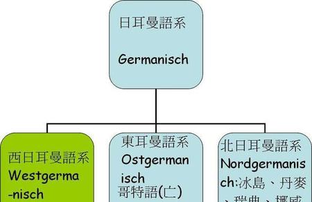 日耳曼语系有哪些语言(日耳曼语族有哪些语言)
