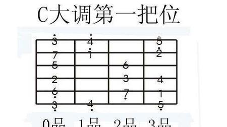吉他每根弦每个品对应的音