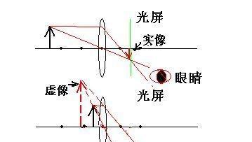 实像与虚像的区别是什么(实像能用光屏得到,虚像则不能)