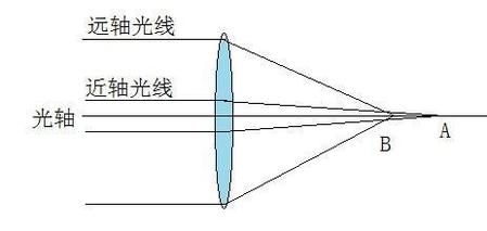 球面镜片与非球面镜片怎么区分(非球面镜片边缘变形)