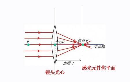 摄影中焦距的定义(50mm焦距适合拍什么)