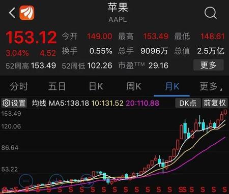 苹果市值跌破2万亿美元