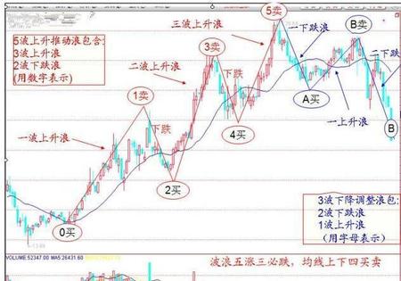 股票a浪b浪c浪是什么意思(泥沙俱下玉石俱焚)