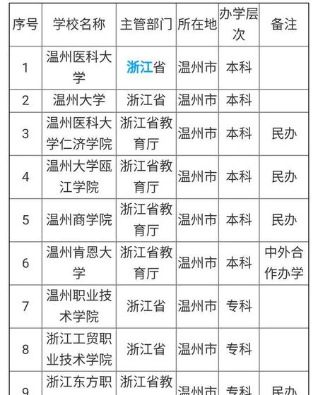 温州都有哪些大学招研究生(温州医科大学有专科专业吗)
