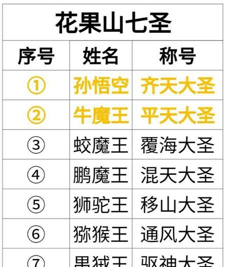 花果山七大妖王(孙悟空花果山称王)