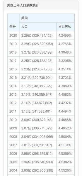 美国为什么只有三亿人口(为什么美国只有3亿人口)