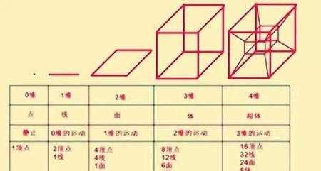 四维空间是什么概念(四维空间与四维时空)