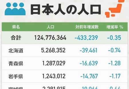 日本北海道人口数量(日本北海道人口为什么那么少)