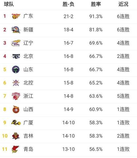 cba进行到第几轮(cba常规赛56场赛制)