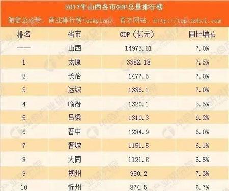 大同和临汾哪个城市好