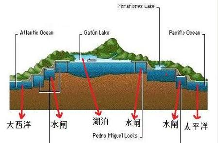 巴拿马运河海平面落差是多少(巴拿马运河两边海平面高度差)