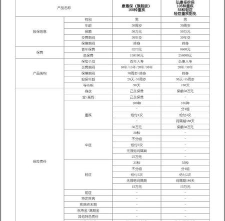 百年康惠保旗舰版重疾险缺点(百年康惠保旗舰版重疾险怎么样?)