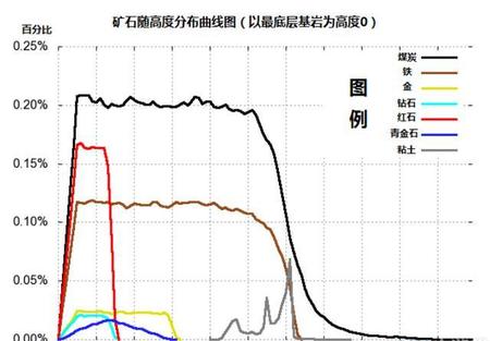 我的世界钻石在哪一层最多(mc钻石在第几层)